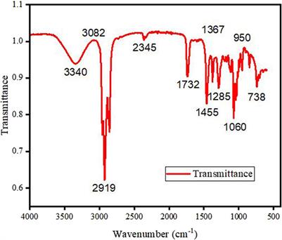 Production and characterization of biodiesel fuel produced from third-generation feedstock